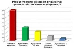 Расчет стоимости различных типов фундаментов